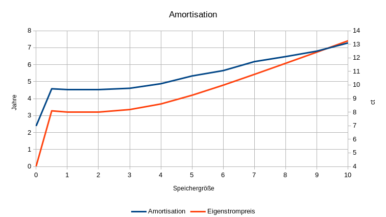 Amortisation in Jahren und Eigenstrompreis in ct für verschiedene Speichergrößen