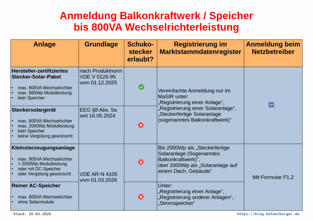Anmeldung eines Balkonkraftwerks