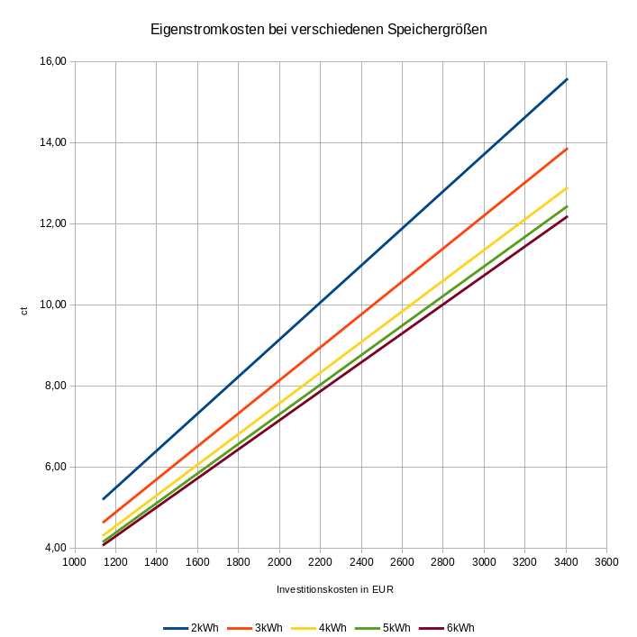 Eigenstrompreis bei verschiedenen Speichergrößen