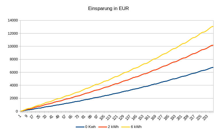 Einsparung in Euro über 20 Jahre für 6kWh, 2kWh und ohne Speicher