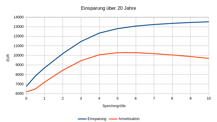Einsparung und Amortisation in Euro für verschiedene Speichergrößen