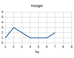 Hunger7