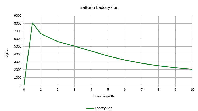 Ladezyklen nach 20 Jahren bei verschiedenen Batteriegrößen