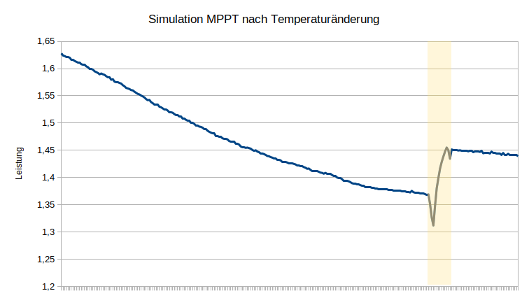 MPPT nach Temperaturänderung