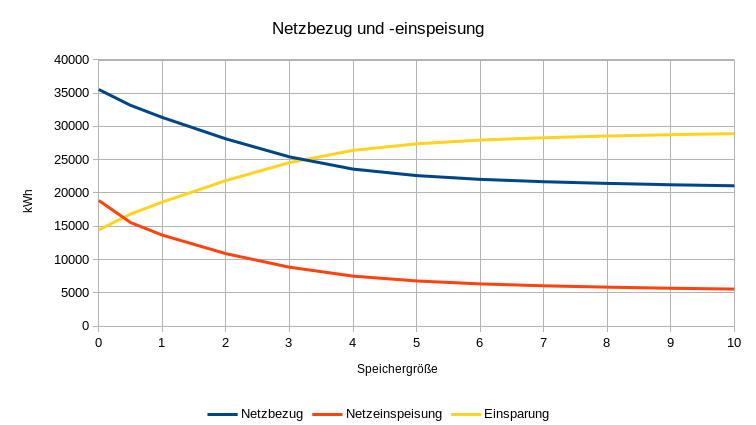 Netzbezug und Einspeisung bei verschiedenen Speichergrößen