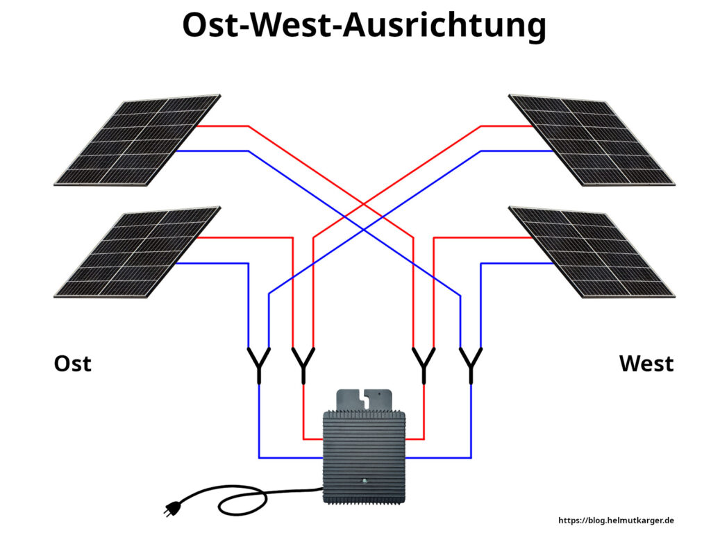 Schaubild Ost-Westausrichtung mit einem Wechselrichter und vier Modulen