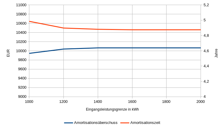 Amortisationsüberschuss und Amortisationszeit bei Variation der Eingangsleistungsgrenze