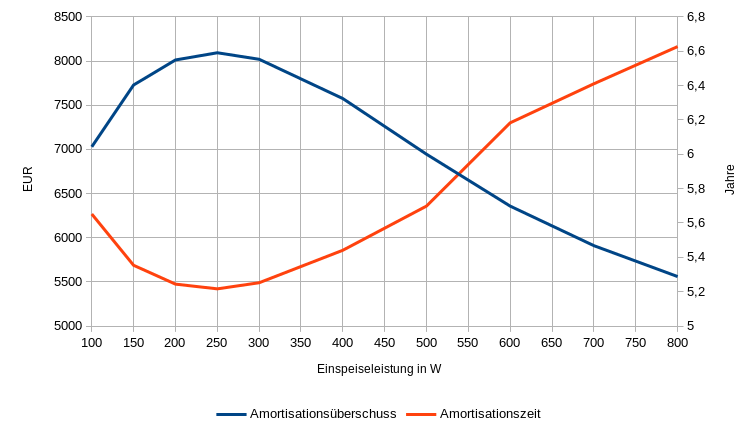 Amortisationsüberschuss und Amortisationszeit bei Variation der Einspeiseleistung