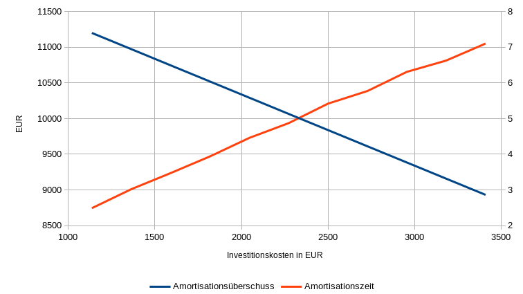 Amortisationsüberschuss und Amortisationszeit bei Variation der Investitionskosten