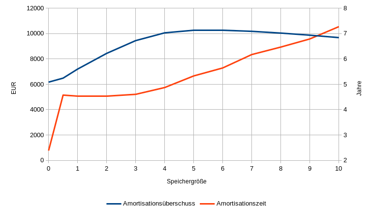Amortisationsüberschuss und Amortisationszeit bei Variation der Speichergröße