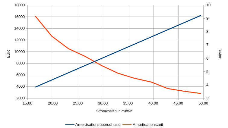 Amortisationsüberschuss und Amortisationszeit bei Variation des Strompreises