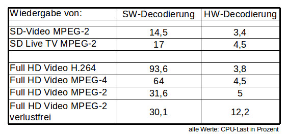 SW-HW-Decodierung