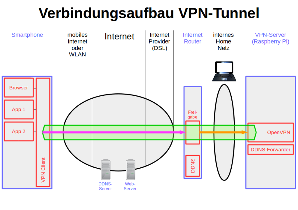 Verbindungsaufbau VPN-Tunnel