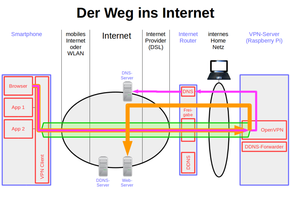 VPN - Der Weg ins Internet.